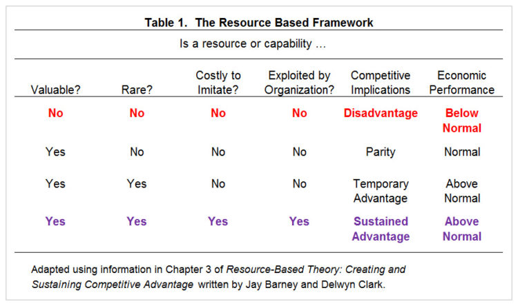 Table 1. The Resource Based Framework
