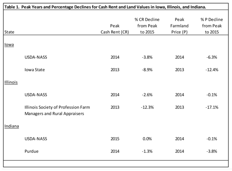 Table 1. Peak Years and Percentage Declines for Cash Rent and Land Values in Iowa, Illinois, and Indiana.