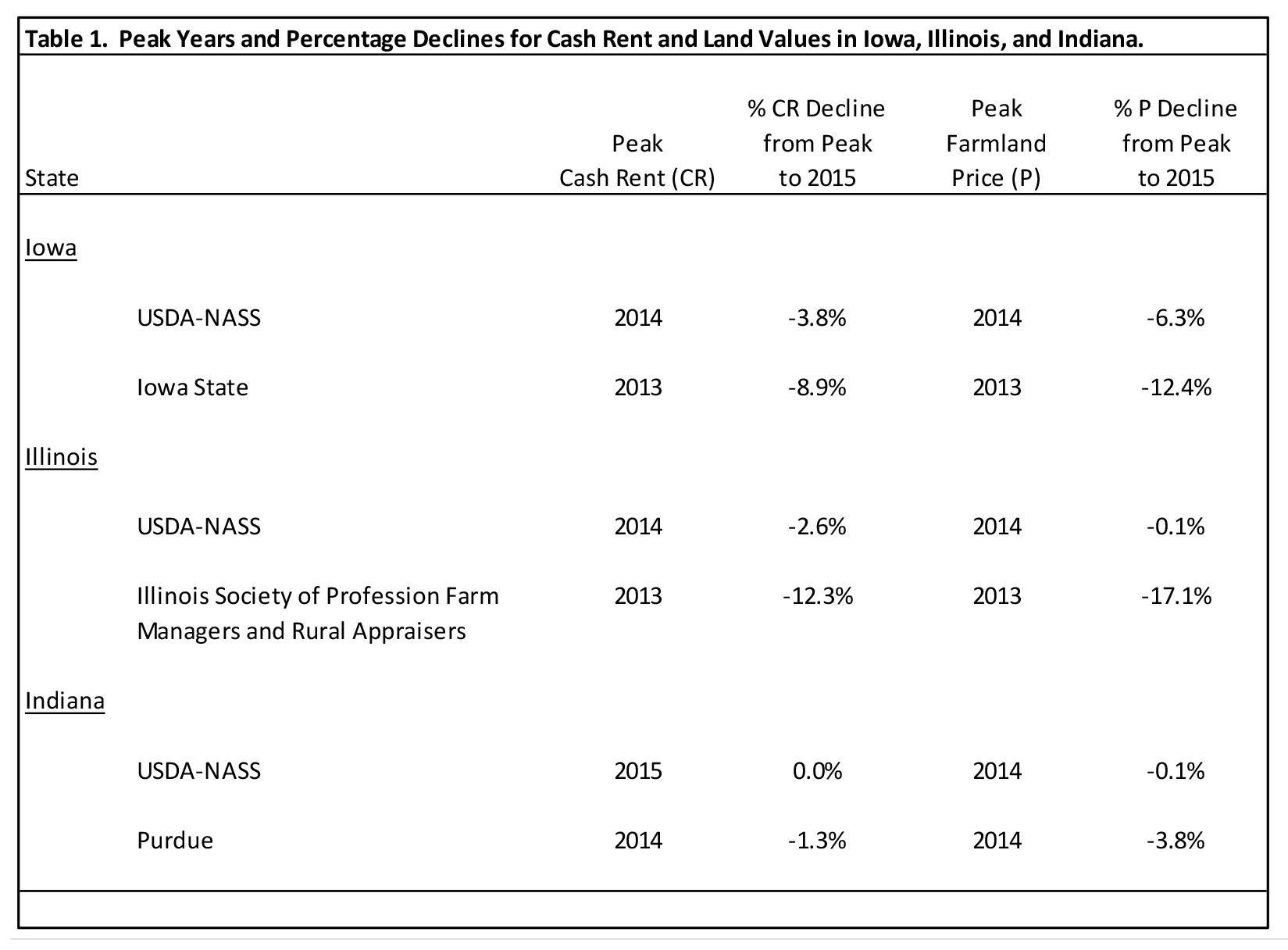 Trends in Land Prices, Cash Rents, and Price to Rent Ratios for Iowa