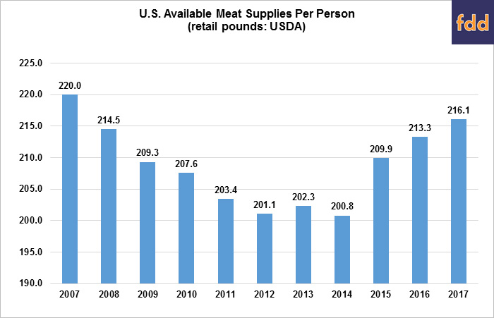 U.s. Available Meat Supplies Per Person (retail pounds: USDA)