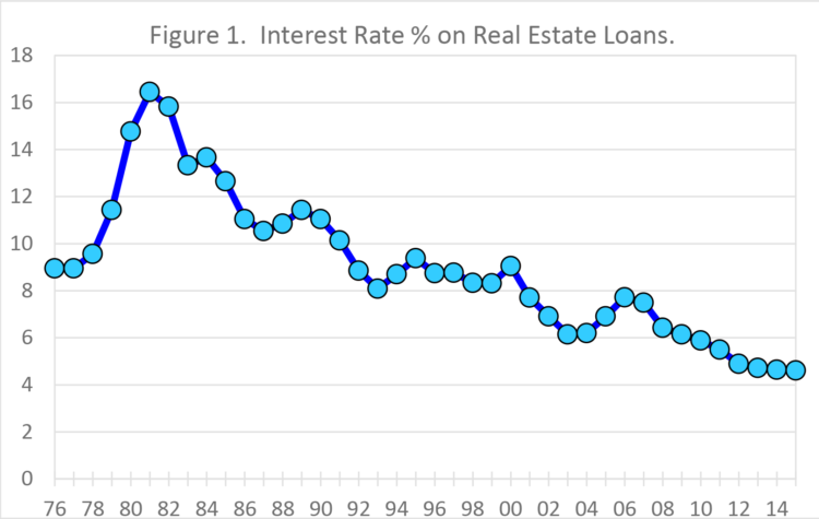 Figure 1. Interest Rate % on Real Estate Loans.