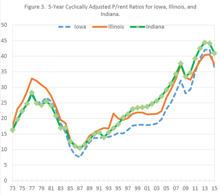 Figure 3. 5-Year Cyclically Adjusted P/rent Ratios for Iowa, Illinois, and Indiana.