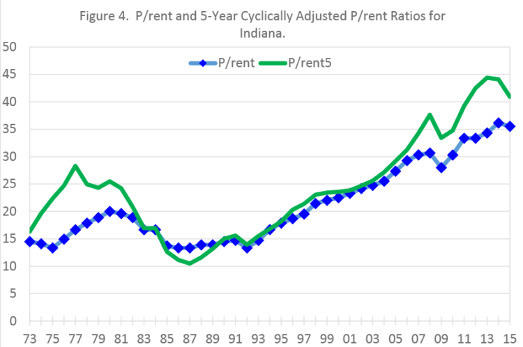 Figure 4. P/rent and 5-Year Cyclically Adjusted P/rent Ratios for Indiana.