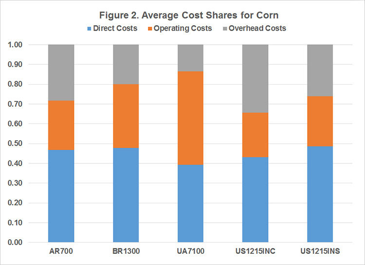 Figure 2. Average Cost Shares for Corn