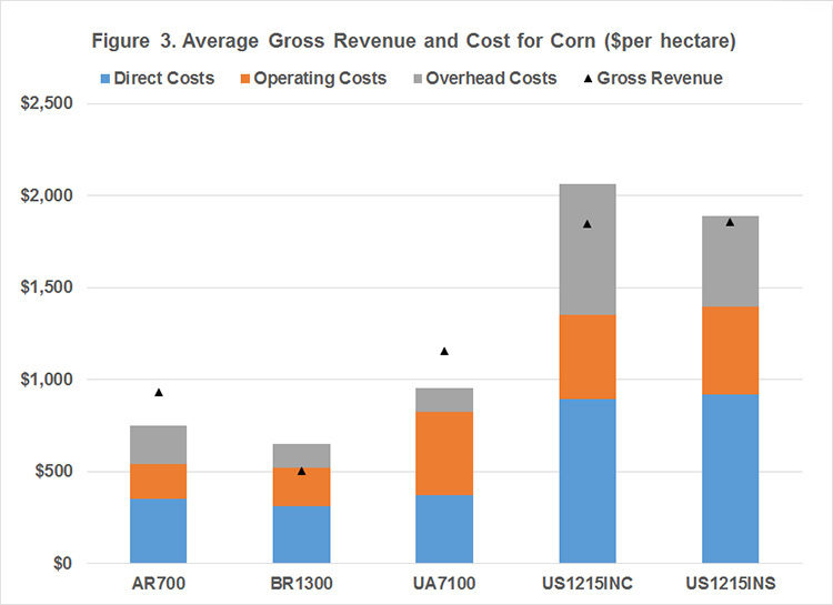 Figure 3. Average Gross Revenue and Cost for Corn ($ per hectare)