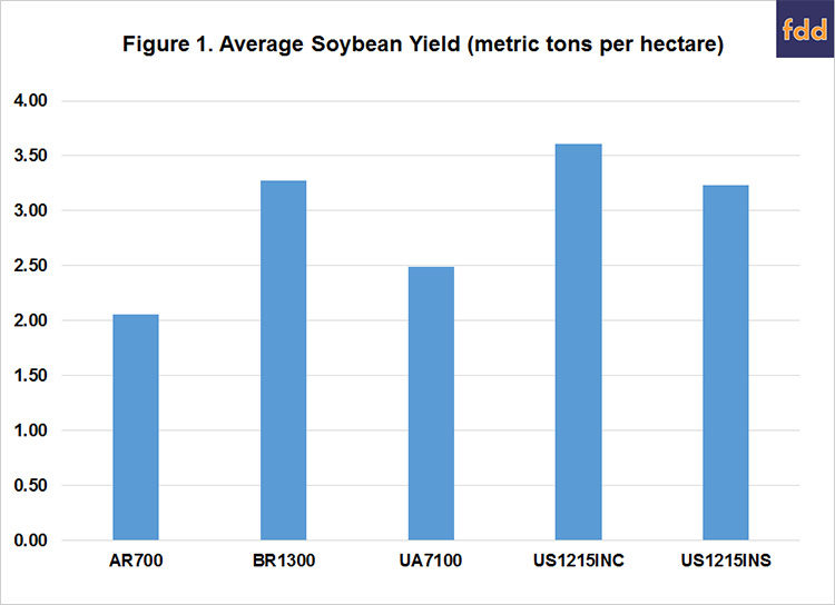 Figure 1. Average Soybean Yield (metric tons per hectare)