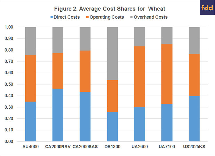 Figure 2. Average Cost Shares for Wheat