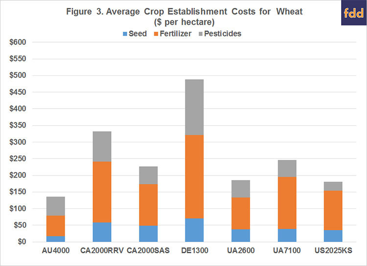 Figure 3. Average Crop Establishment Costs for Wheat ($ per hectare)