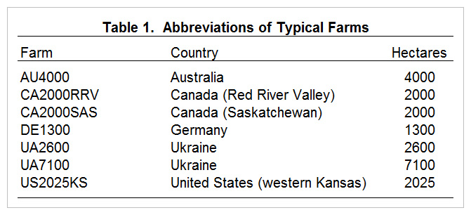Table 1. Abbreciations of Typical Farms