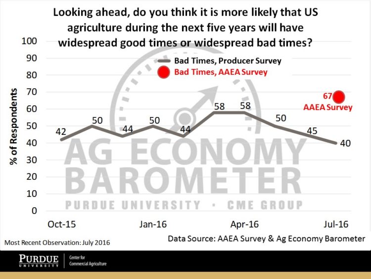 Figure 2. Percentage of respondents expecting ‘bad times’ financially in U.S. agriculture over the next 5 years. Purdue/CME Ag Economy Barometer Producer Survey (in gray) and AAEA Survey (red). October 2015 – July 2016.