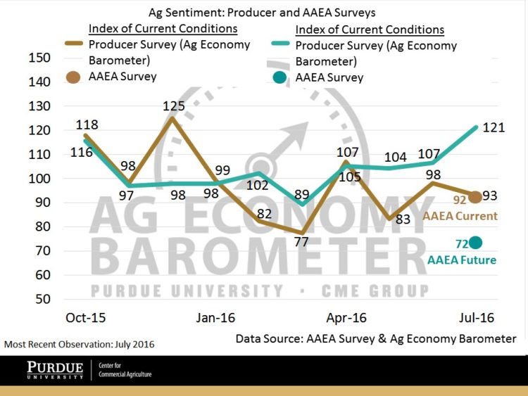 Figure 1. Purdue/CME Ag Economy Barometer and the relative score from AAEA respondents (October 2015- July 2016). Index of Current Conditions (brown) and Index of Future Expectations (green).
