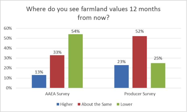 Figure 3. AAEA and Producer Survey Respondents’ Expectation of Farmland Values 12 months out. July 2016.