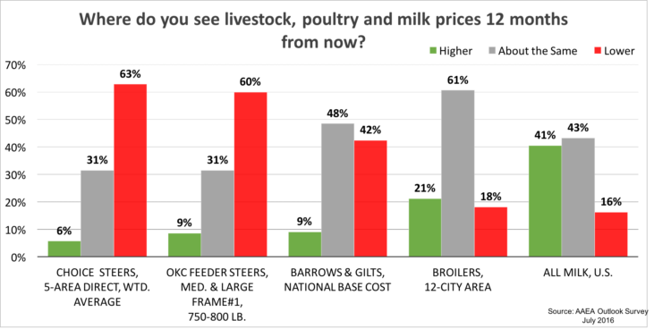 Figure 4. Expectation of livestock commodity prices 12 months out. AAEA Outlook Survey, July 2016.