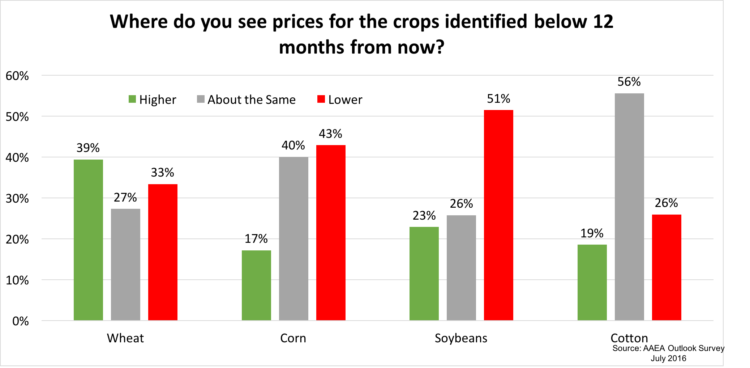 Figure 5. Expectation of grain commodity prices 12 months out. AAEA Outlook Survey, July 2016.