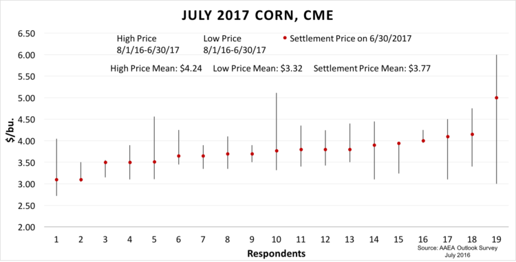 Figure 6. Expected contract high price, low price, and closing price (on 6/30/2017) for the July 2017 Corn Futures Contact. AAEA Outlook Survey, July 2016.