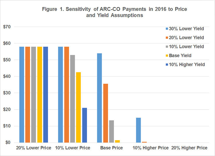 Figure 1. Sensitivity of ARC-CO Payments in 2016 to Price and Yield Assumptions