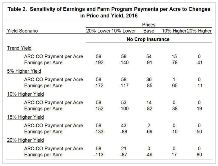 Table 2. Sensitivity of Earnings and Farm Program Payments per Acre to Changes in Price and Yield, 2016