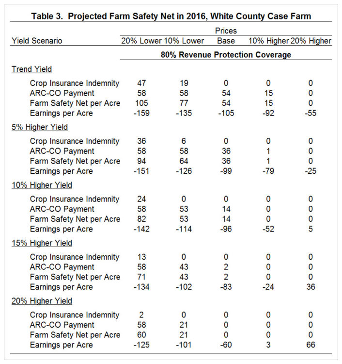 Table 3. Projected Farm Safety Net in 2016, White County Case Farm