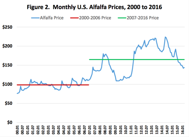Figure 2. Monthly U.S. Alfalfa Prices, 2000 to 2016