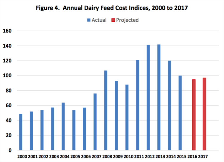 Figure 4. Annual Dairy Feed Cost Indices, 2000 to 2017