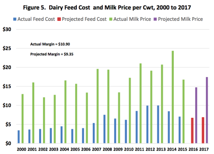 Figure 5. Dairy Feed Cost and Milk Prices per Cwt, 2000 to 2017