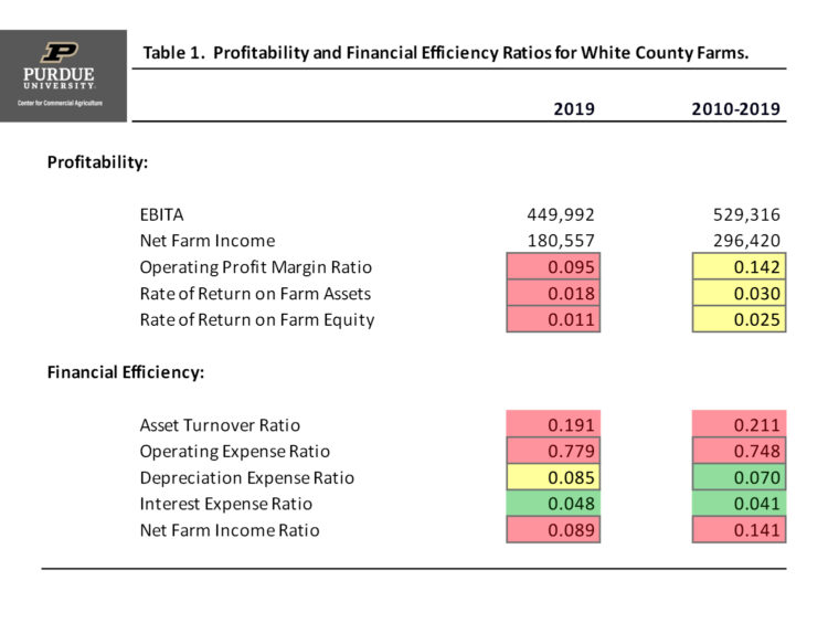 Table 1. Profitability and Financial Efficiency Ratios for White County Farms.