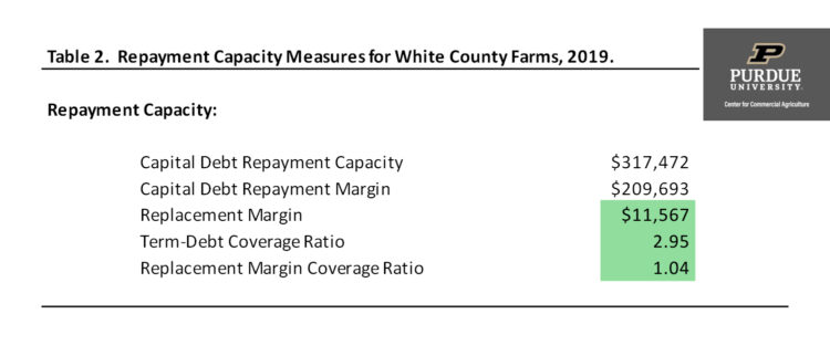 Table 2. Repayment Capacity Measures for White County Farms, 2019.