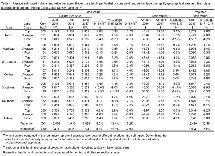 Indiana Farmland Values and Cash Rents Continue to Adjust Purdue Ag
