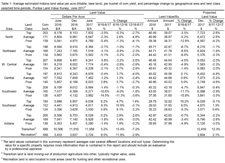 Indiana Farmland Values and Cash Rents Continue to Adjust Purdue Ag