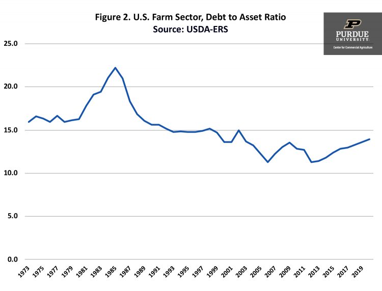 Figure 2. U.S. Farm Sector, Debt to Asset Ratio
