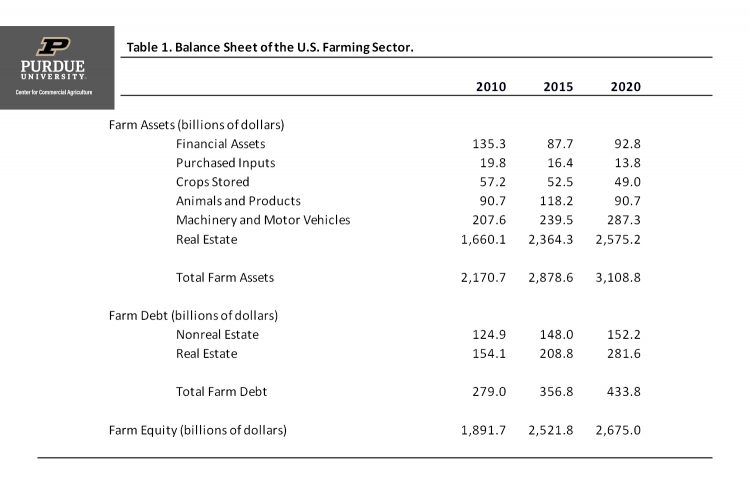 Table 1. Balance Sheet of the U.S. Farming Sector.
