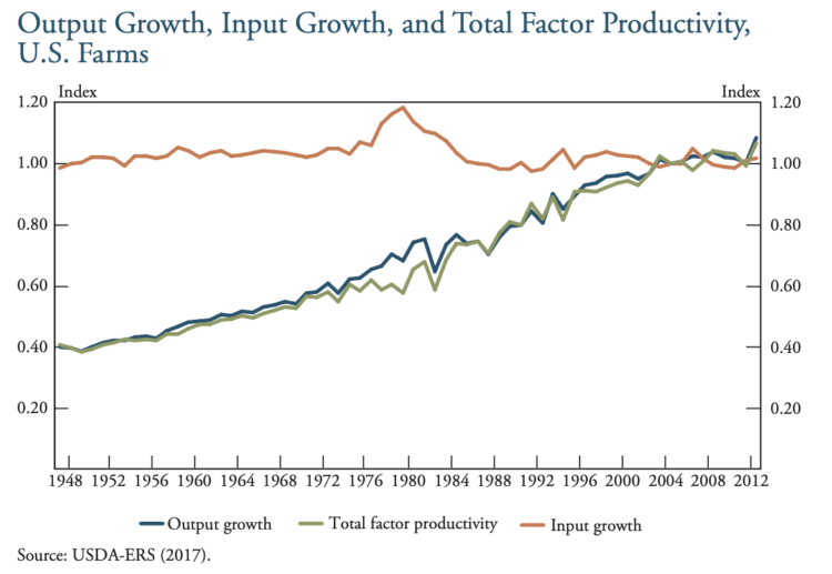 Chart 1. Output Growth, Input Growth, and Total Factor Productivity, U.S. Farms