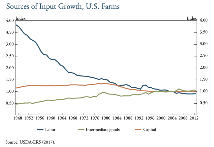 Chart 2. Sources of Input Growth, U.S. Farms