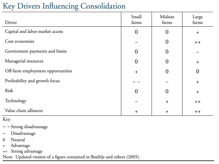 Table 1. Key Drivers Influencing Consolidation