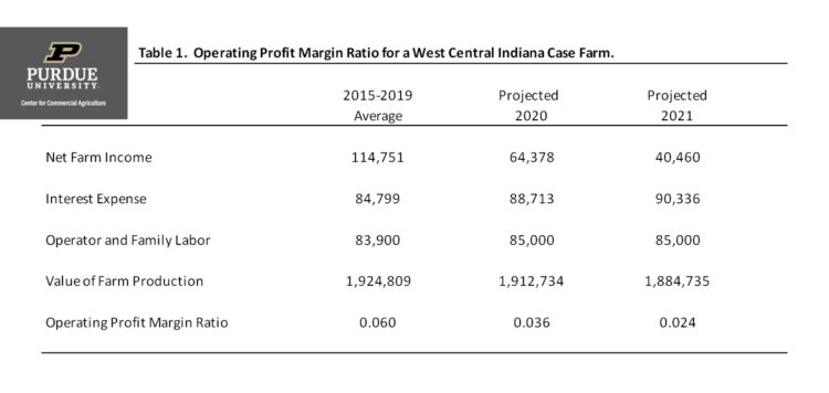 Table 1.  Operating Profit Margin Ratio for a West Central Indiana Case Farm.