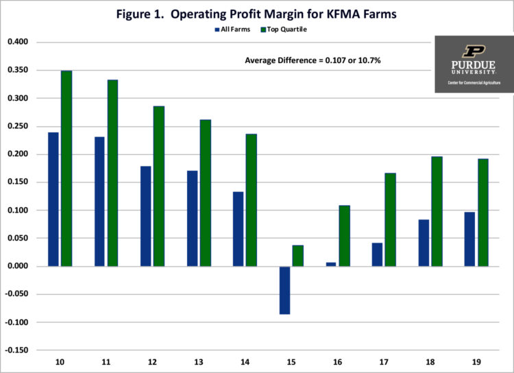 Figure 1. Operating Profit Margin for KFMA Farms