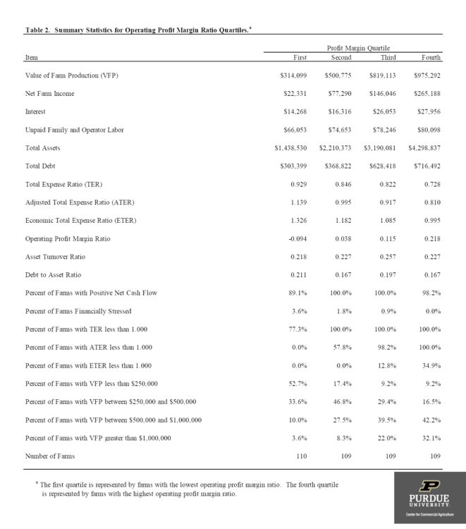 Table 2. Summary Statistics for Operating Profit Margin Ratio Quartiles
