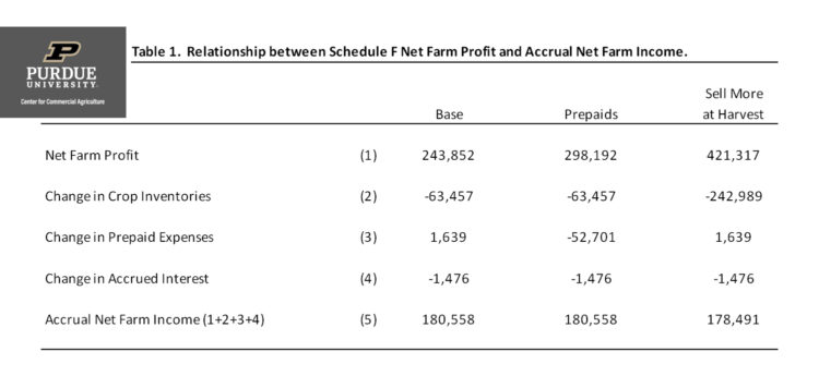 Schedule F Net Farm Profit and Accrual Net Farm Income ...