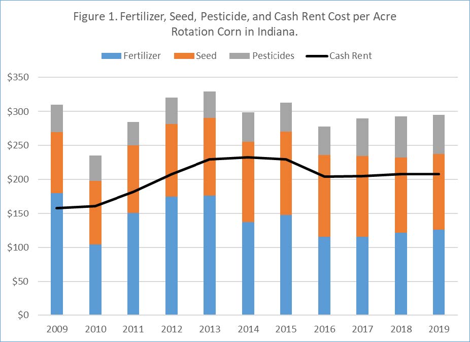 Figure 1. Fertilizer, Seed, Pesticide, and Cash Rent cost per acre rotation corn in Indiana chart (2009-2019)