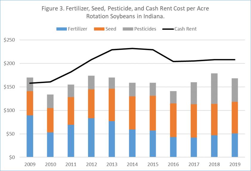 Figure 3. Fertilizer, Seed, Pesticide, and Cash Rent cost per acre rotation soybeans in Indiana chart (2009-2019)
