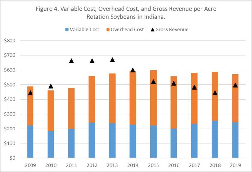 Figure 4. Variable Costs, Overhead Costs, and Gross Revenue per acre rotation soybeans in Indiana chart (2009-2019)