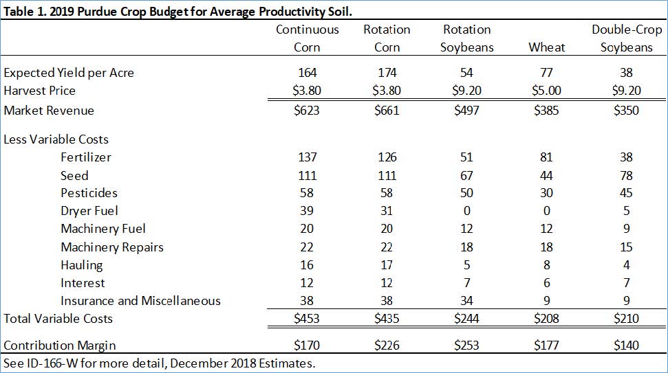 2019 Purdue Crop Budget for Average Productivity Soil