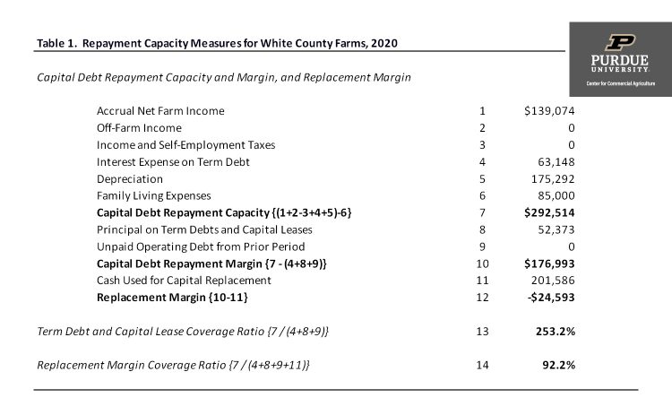 Table 1. Repayment Capacity Measures for White County Farms, 2020
