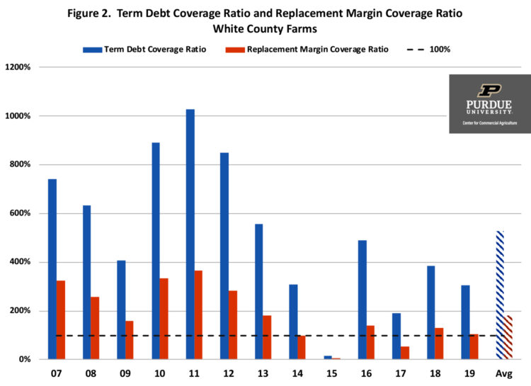 Figure 2. Term Debt Coverage Ratio and Replacement Margin Coverage Ratio White County Farms