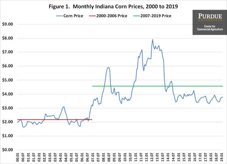 Figure 1. Monthly Indiana Corn Prices, 2000 to 2019