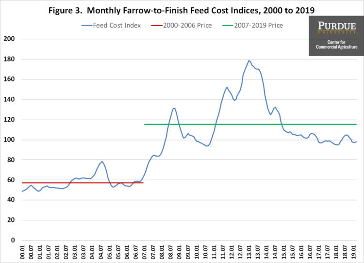 Figure 3. Monthly Farrow-to-Finish Feed Cost Indices, 2000 to 2019