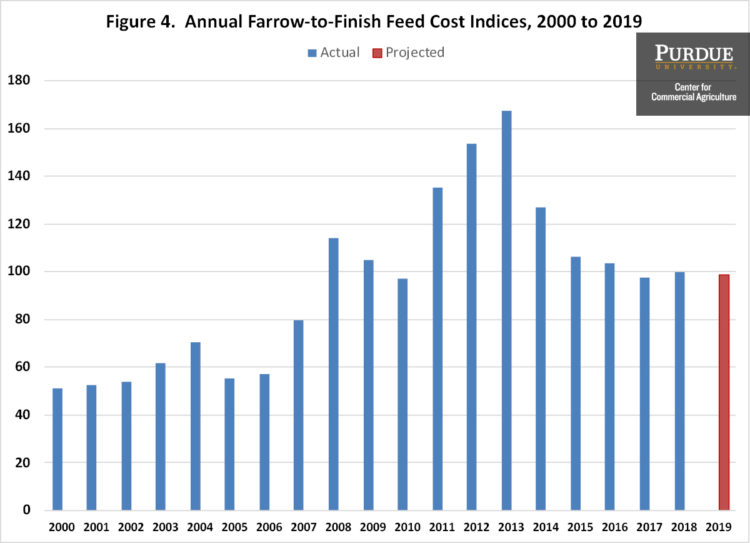 Figure 4. Annual Farrow-to-Finish Feed Cost Indices, 2000 to 2019