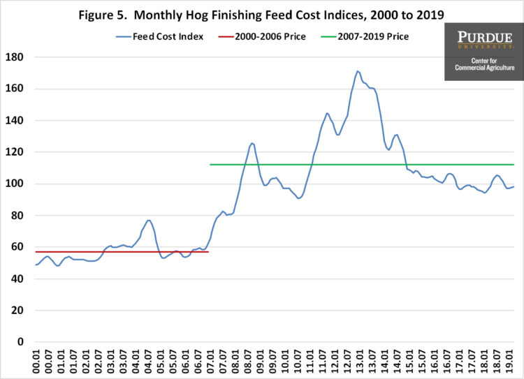 Figure 5. Monthly Hog Finishing Feed Cost Indices, 2000 to 2019