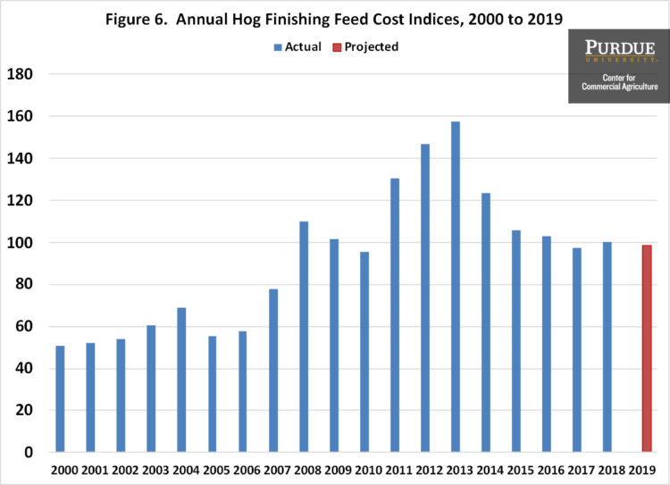 Figure 6. Annual Hog Finishing Feed Cost Indices, 2000 to 2019