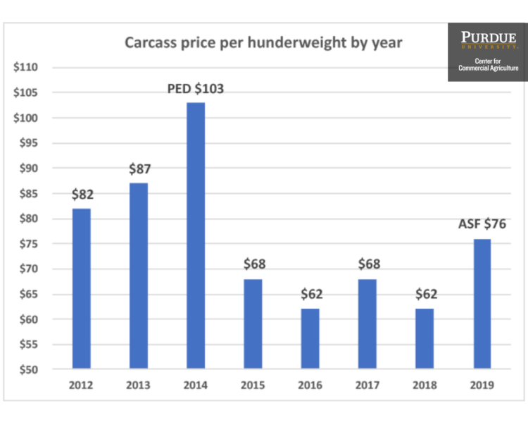 Carcass price per hunderweight by year